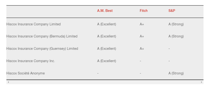 Hiscox Rating